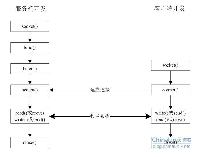 linux下C/C++网络编程基本：socket实现tcp和udp的例子_c++ tcpCSDN博客