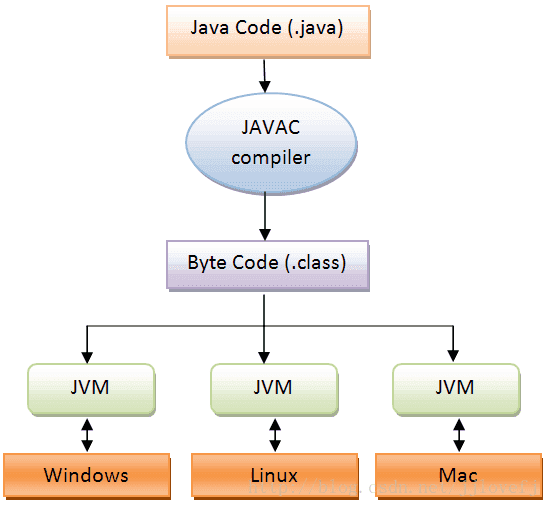 jvm平台依赖