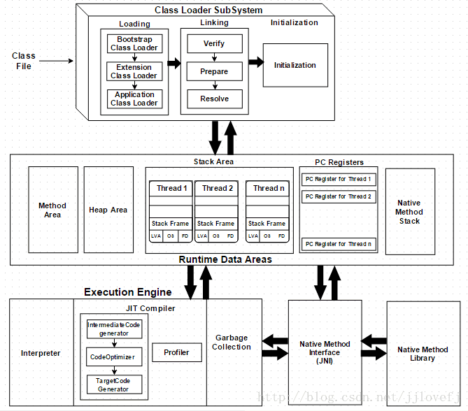 jvm内部架构