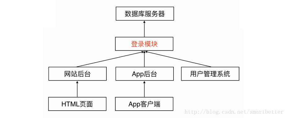 使用远程服务后的系统