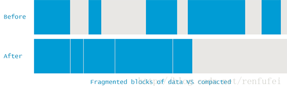 02_01_fragmented-vs-compacted-heap.png