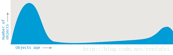 2 Java中的垃圾收集 Gc参考手册 铁锚的csdn博客 Csdn博客