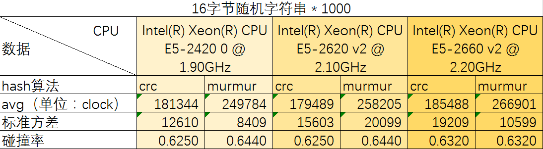 CRC32 Hash PK Murmur Hash「建议收藏」