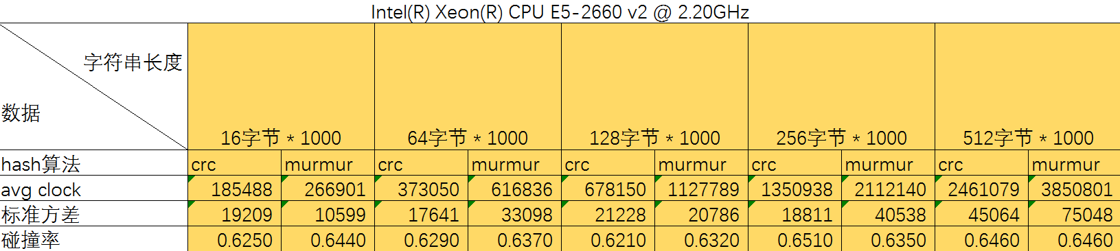 CRC32 Hash PK Murmur Hash「建议收藏」