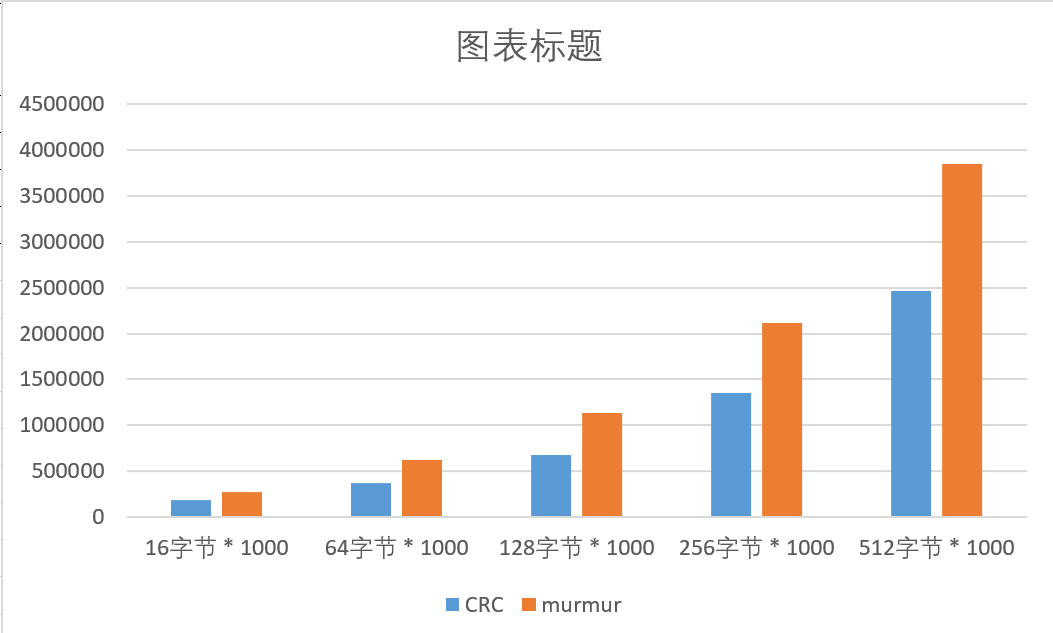 CRC32 Hash PK Murmur Hash「建议收藏」