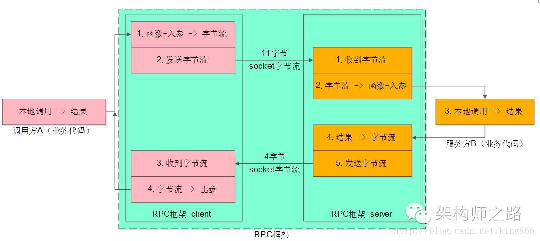 微服务 Rpc和Rest协议