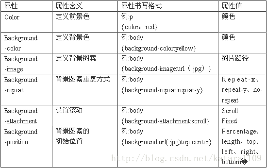 Css中各属性的意思 Katara1109的博客 Csdn博客 Css属性和其含义