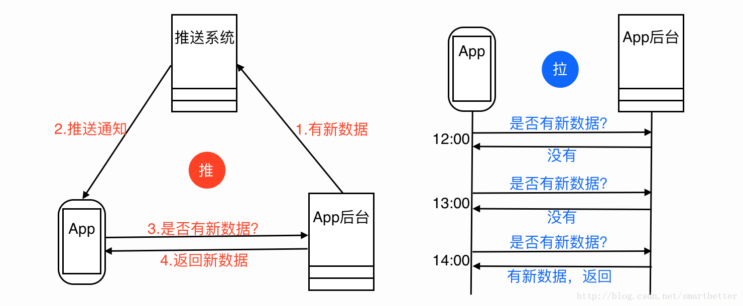 内容的推拉