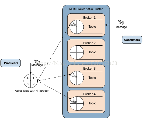 Kafka史上最详细原理总结