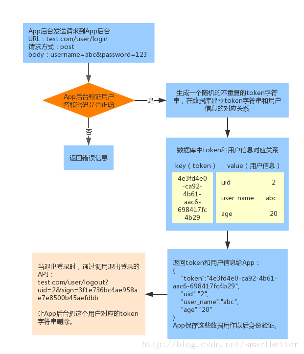 App后台基本的用户登录方案