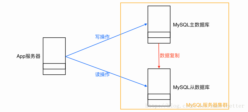 读写分离架构