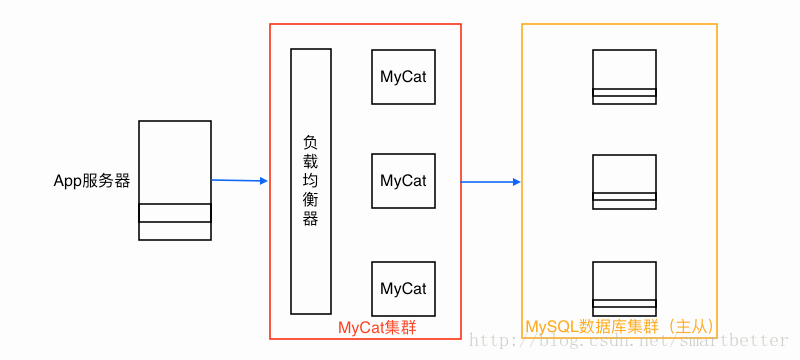 MyCat部署模型