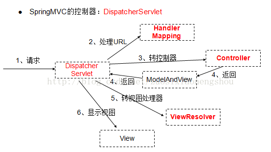 Springmvc几个核心类 控制器核心类 加载配置文件核心类 处理url影射核心类 处理视图资源核心类 方法动态调用核心类 Csdn博客