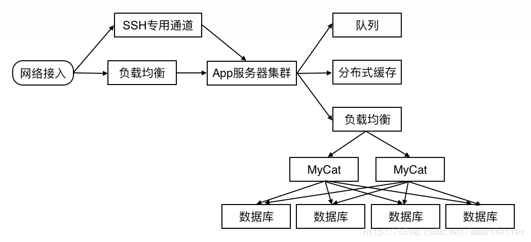 分表分库的架构