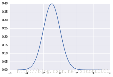 normal_distribution