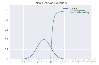 init_decision_boundry