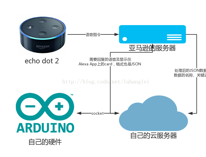 把arduino以简单的方式接入amazon Alexa实现语音控制 西红柿炖番茄 Csdn博客