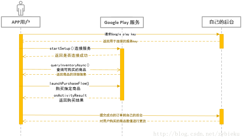 应用内支付是Google的一项功能，它允许用户在应用程序中进行支付。(应用内支付是真的扣钱了吗)-第5张图片-谷歌商店上架