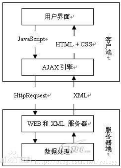 ajax原理图