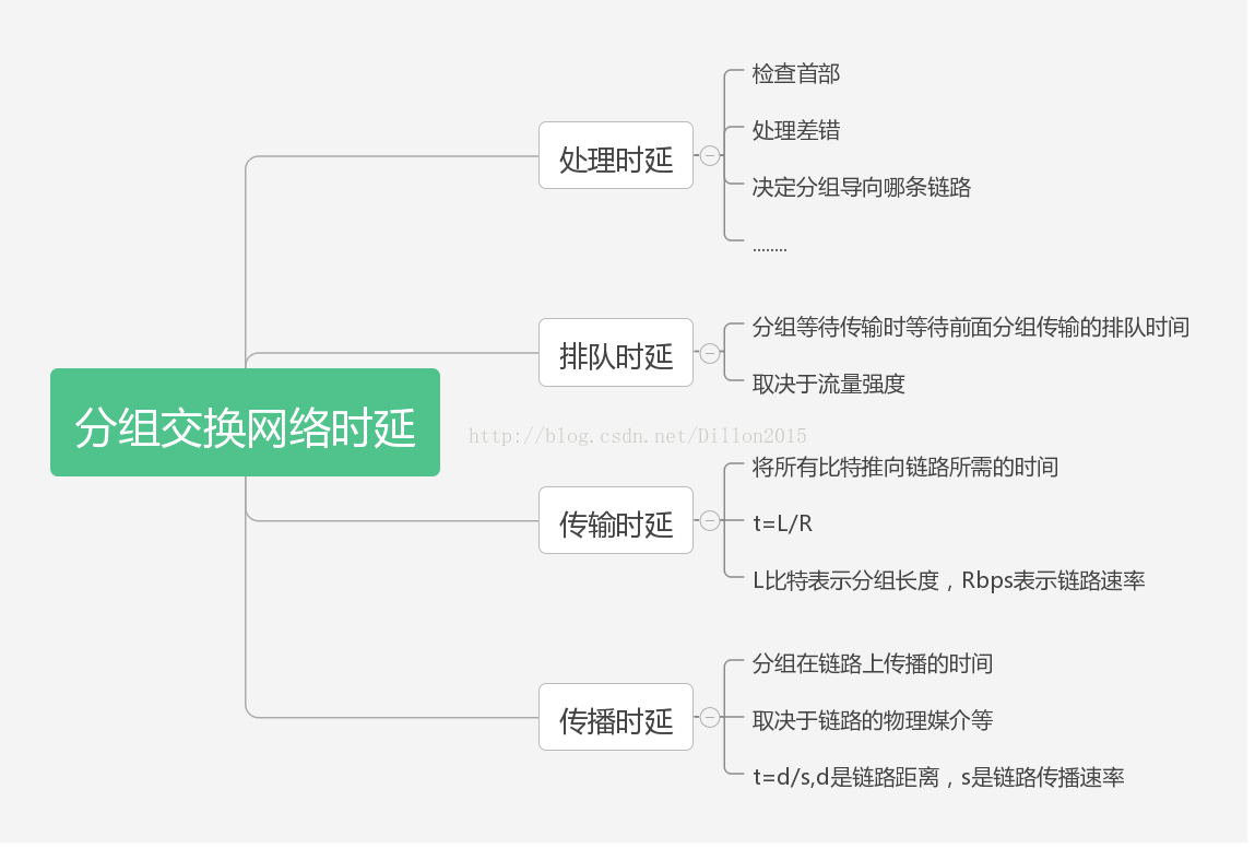 分组交换网络时延 丢包 吞吐量 Dillon15的博客 Csdn博客