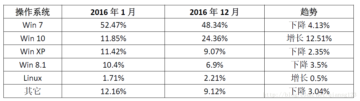 16年12月份全球操作系统版本份额并年终总结 Win7第一 Win10第二 博客 Csdn博客