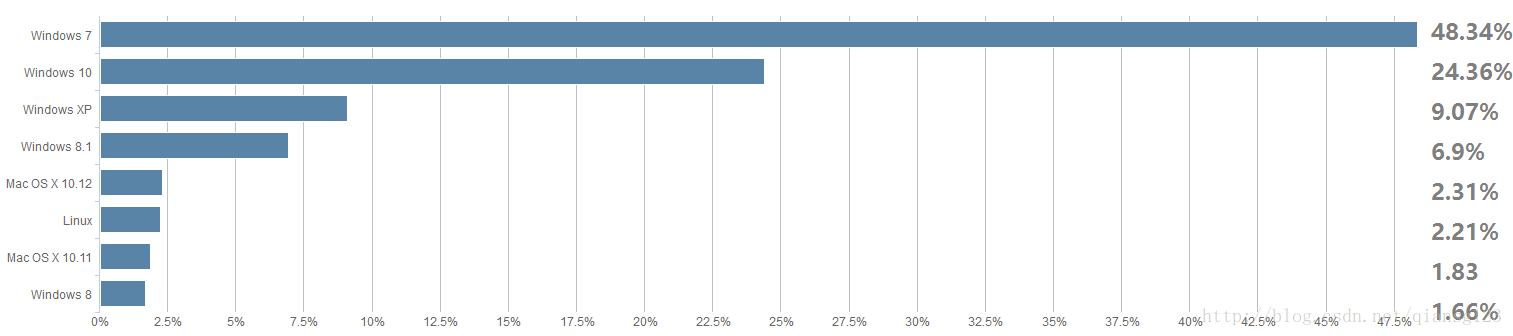 16年12月份全球操作系统版本份额并年终总结 Win7第一 Win10第二 博客 Csdn博客