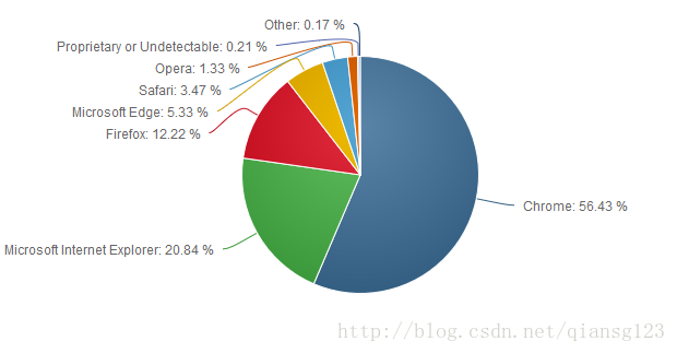 2016年12月全球浏览器市场份额