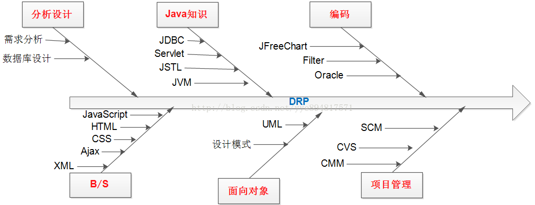 Drp 完结篇 杨月娥 程序员资料 程序员资料