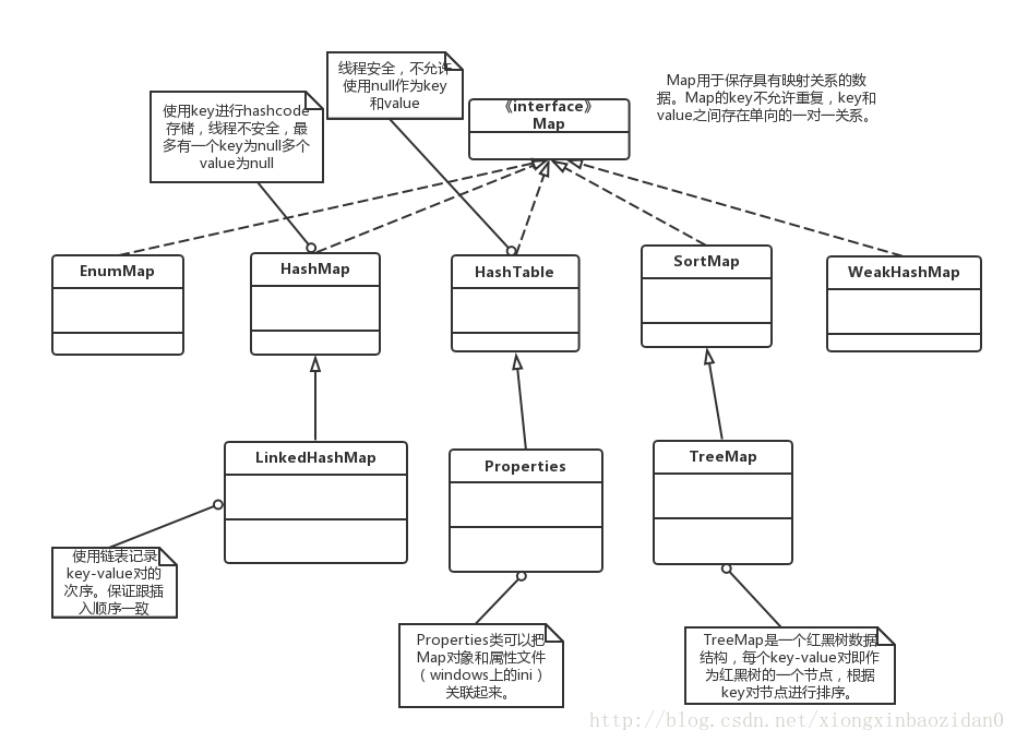 Map继承体系树