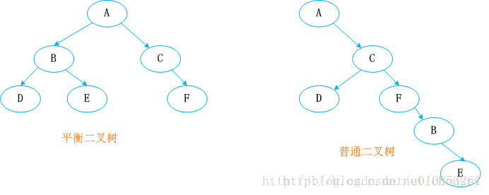 平衡二叉树和普通二叉树示意图