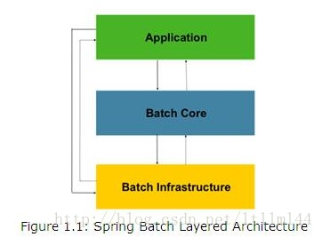 SpringBatch结构图
