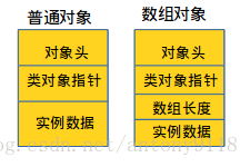 
			
				两种计算Java对象大小的方法			