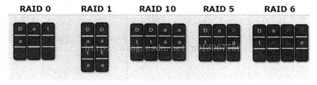 【网站高性能 2】----RAID vs  HDFS