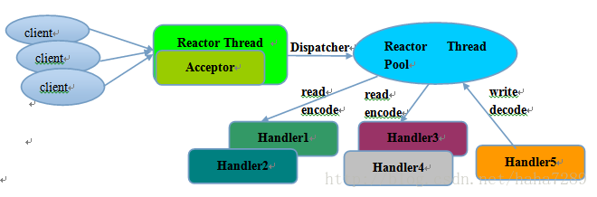 Acceptor/Reactor线程模型