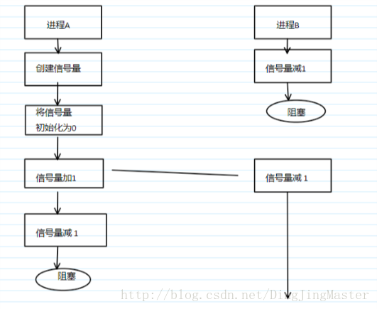 两个进程间同步的流程图