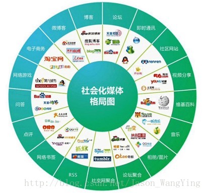 这里是国内社会化营销的方案