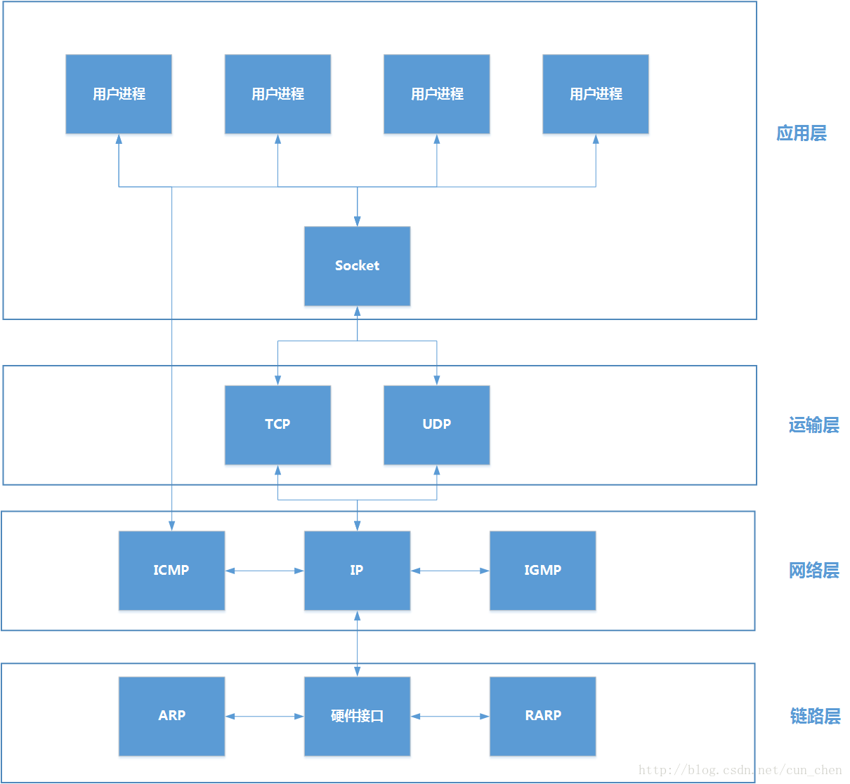 Socket网络模型