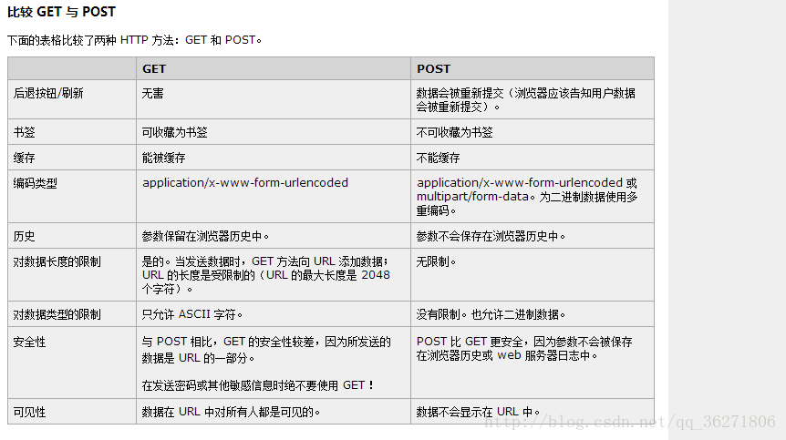 Http方法get和post的對比