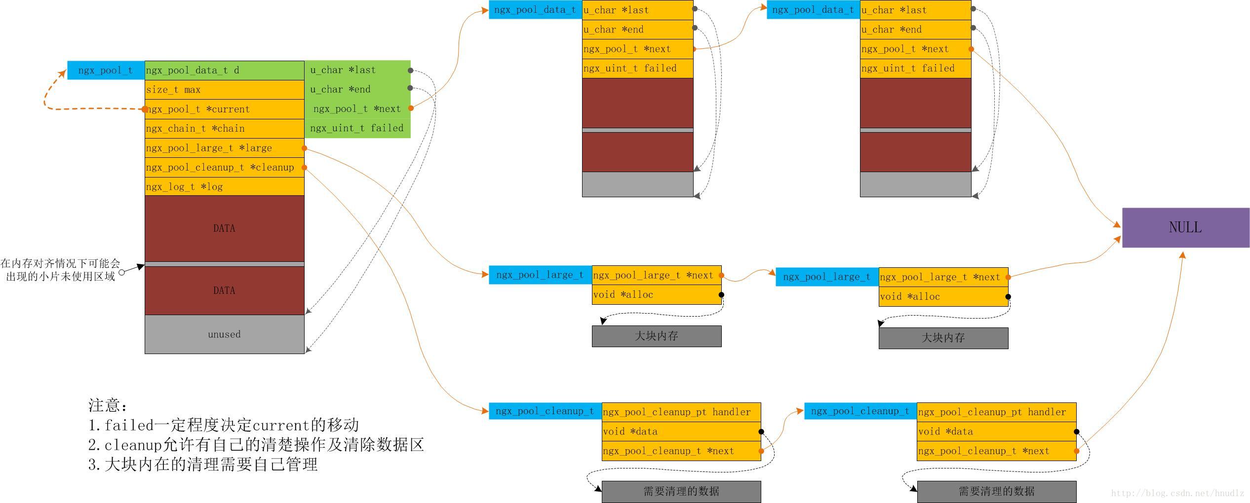 ngx_pool_t相关结构的具体作用图示