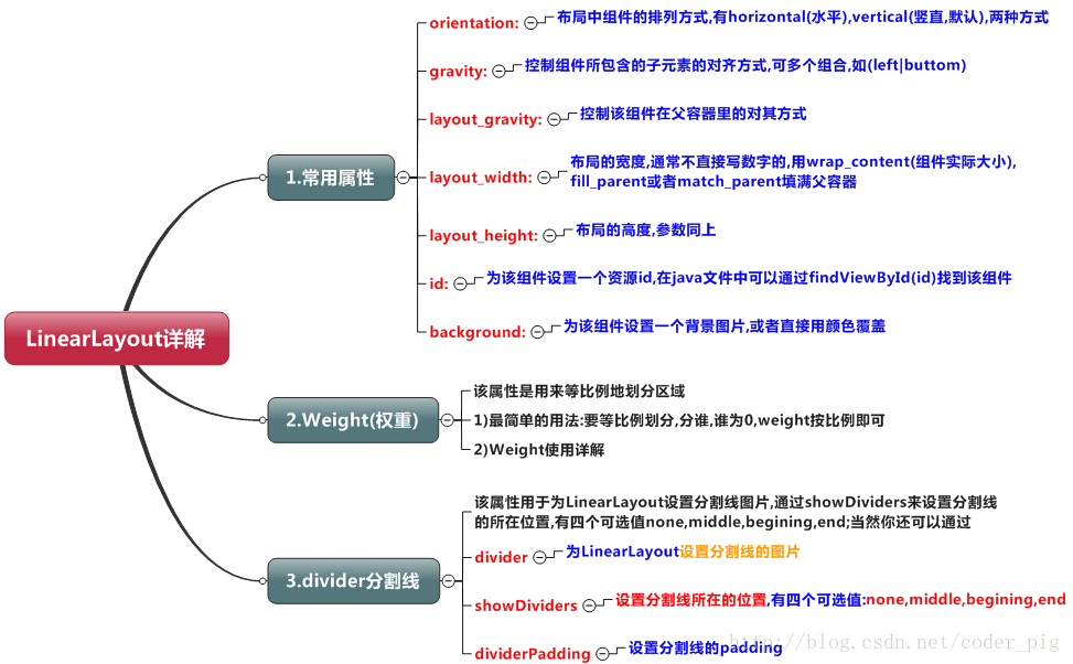 LinearLayout详解