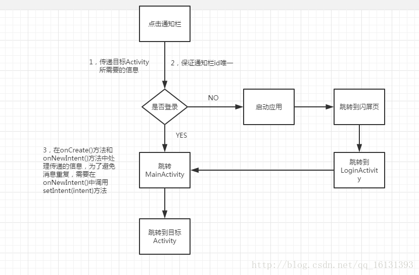 
			
				Android 关于Notification 点击启动流程分析			