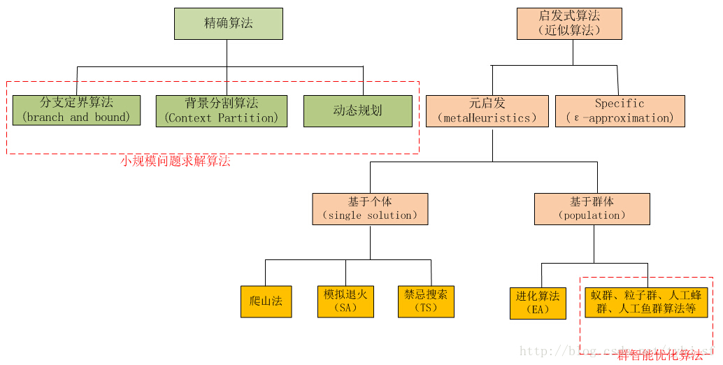 禁忌搜索算法详解