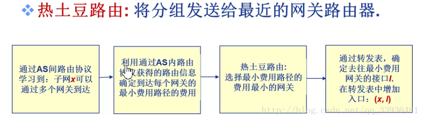 路由算法入门