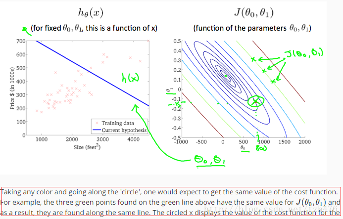 第一周-机器学习-代价函数_intuition