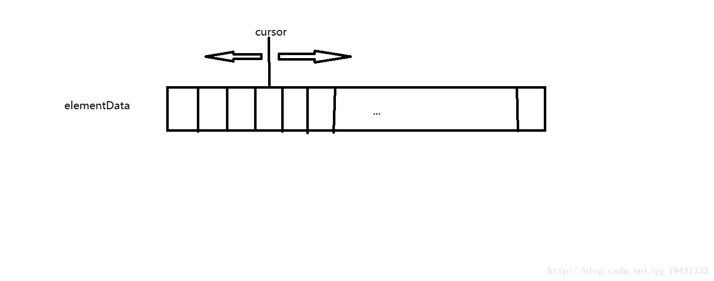 ListIterator结构图