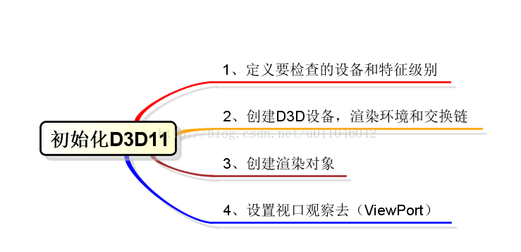 简单的D3D使用