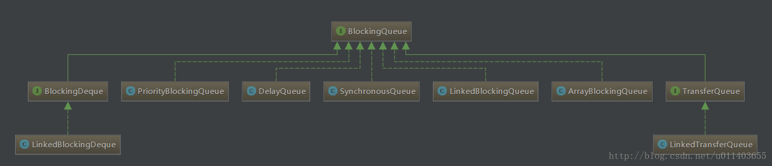 并发之BlockingQueue