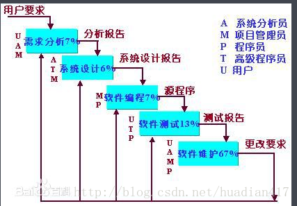 敏捷开发和瀑布式开发
