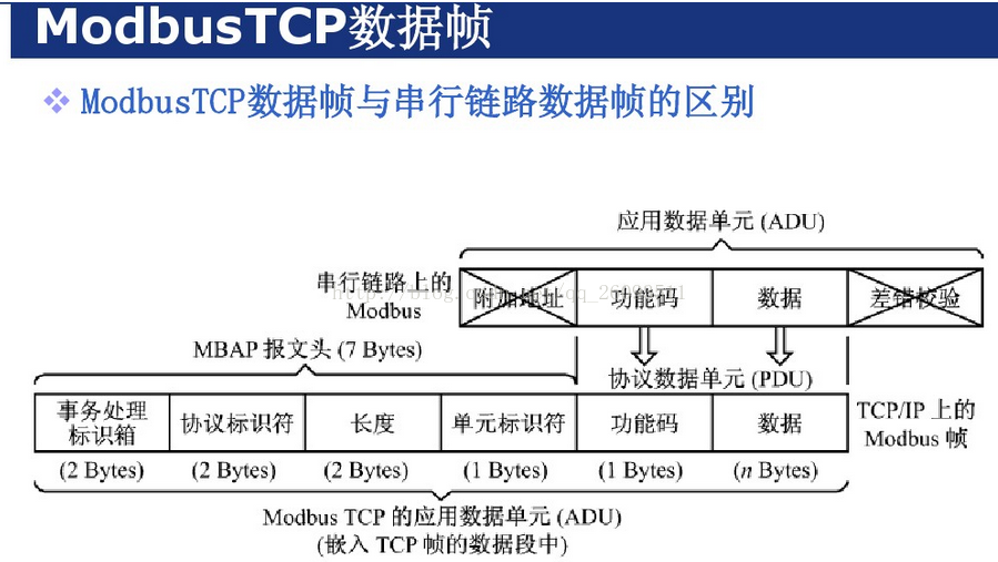 Modbus Tcp和modbus Rtu的差别 开挂的熊猫 程序员信息网 Modbus Tcp模拟服务器 程序员信息网