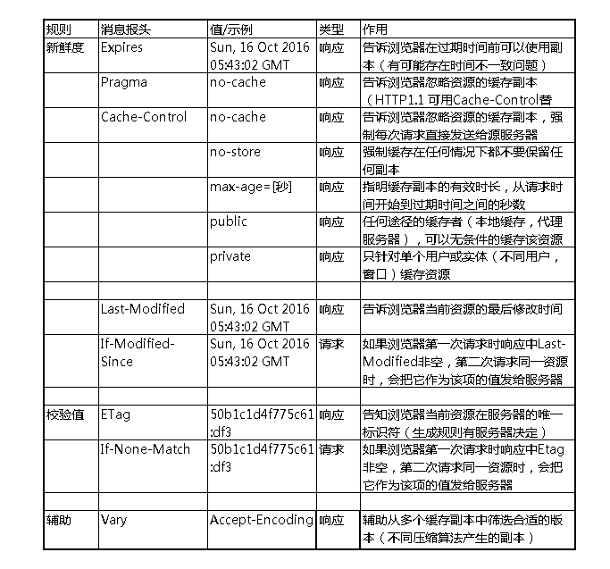 快取結構